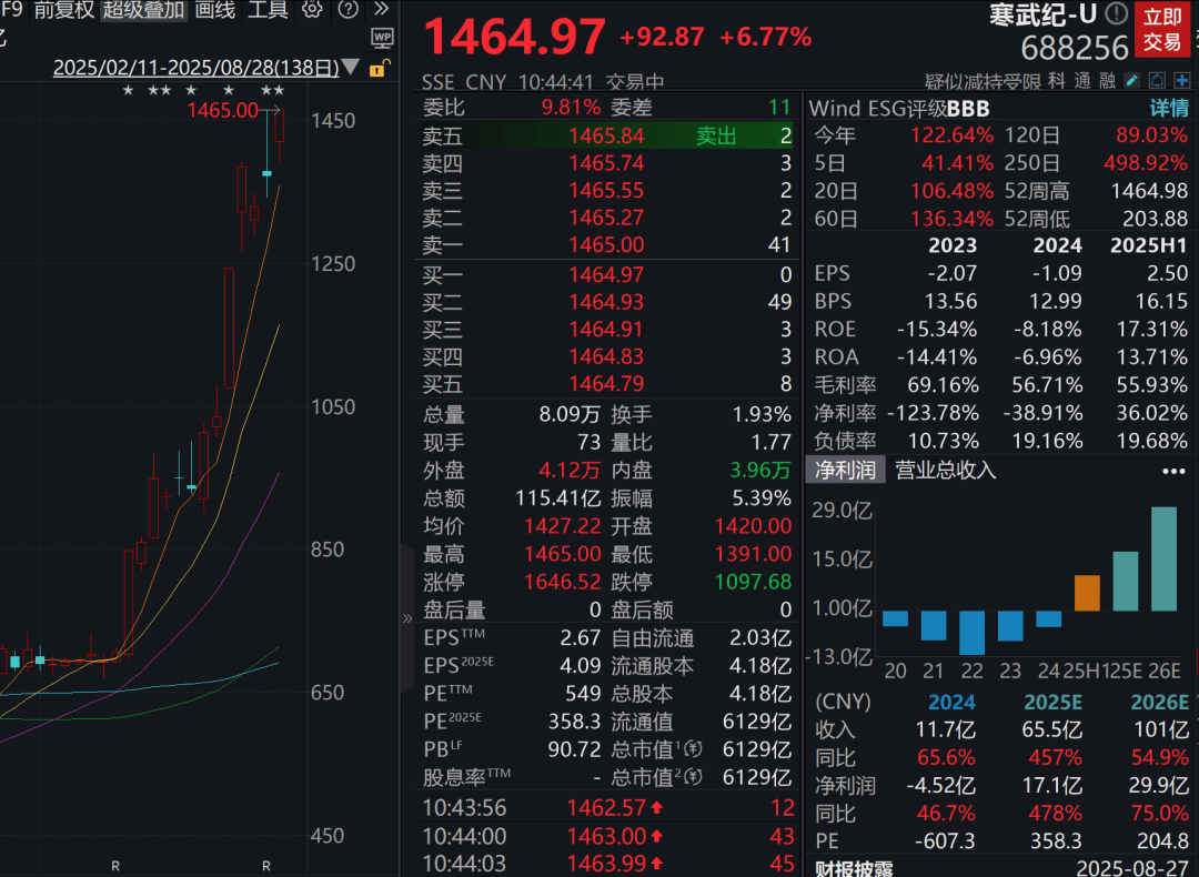 A股三大指数走强，芯片股爆发，中芯国际涨超12%