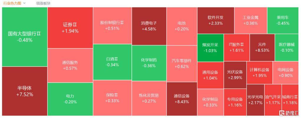 A股收评：尾盘拉升！科创50指数涨超7%，CPO、卫星通信概念走高