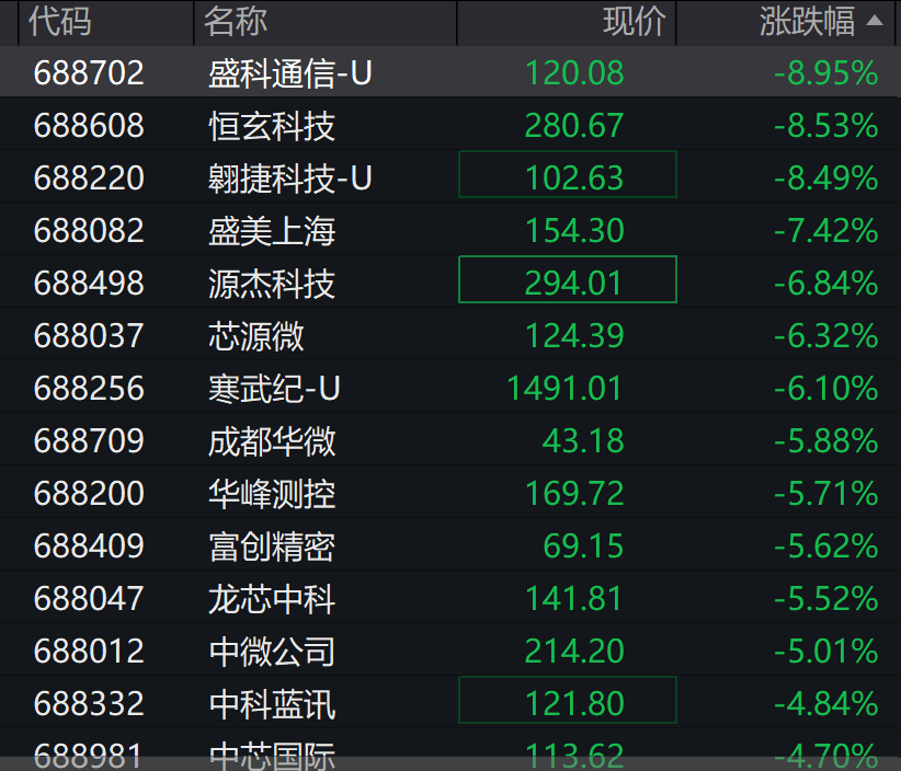 A股3200股飘绿，锂电股逆势爆发，半导体大跌，寒武纪跌6%