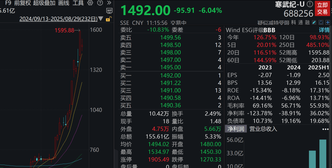 A股3200股飘绿，锂电股逆势爆发，半导体大跌，寒武纪跌6%