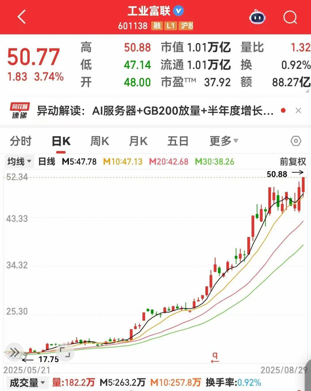 TMT板块首只万亿股出炉！集体大涨，龙头创近三年新高