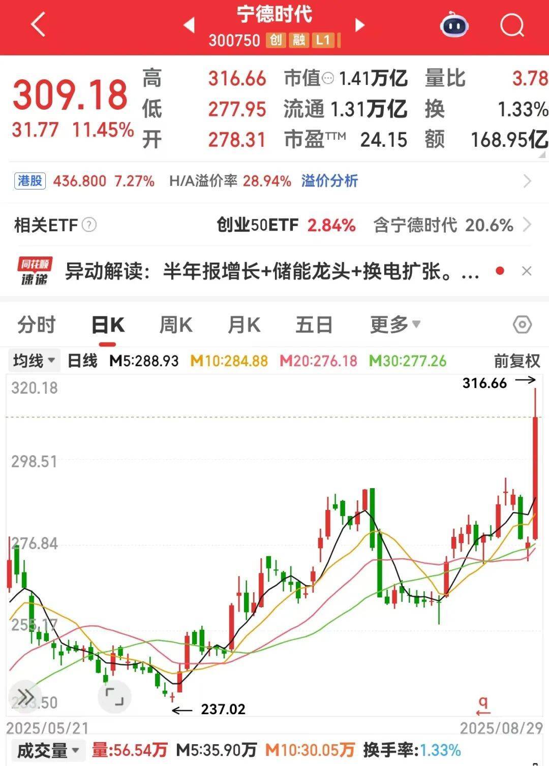 TMT板块首只万亿股出炉！集体大涨，龙头创近三年新高