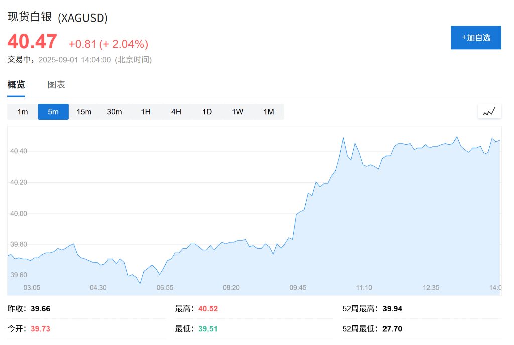 欧股集体高开，现货黄金连续五日上涨，白银飙升至13年新高