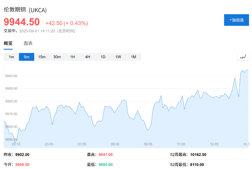 欧股集体高开，现货黄金连续五日上涨，白银飙升至13年新高