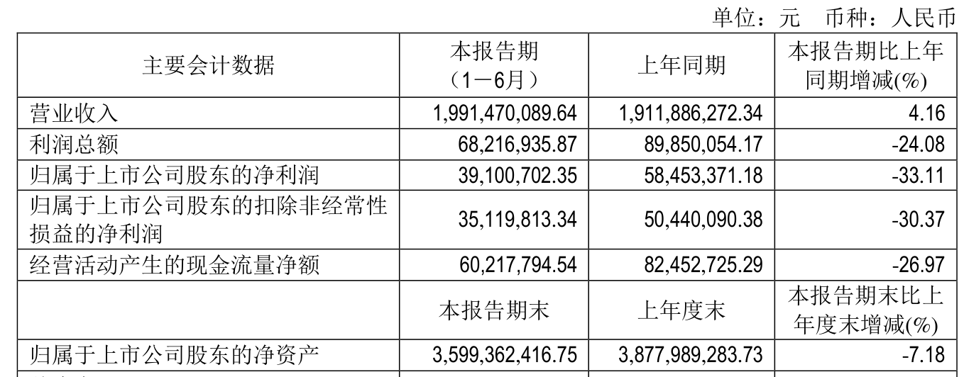 广州酒家：2025年上半年净利润3910.07万元