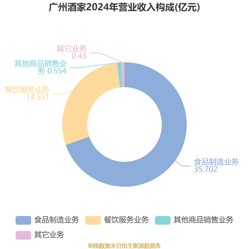 广州酒家：2025年上半年净利润3910.07万元