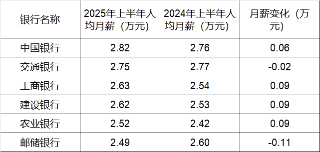 260万银行人，上半年平均薪酬“曝光”！平均涨薪1300元，5家人均月薪超4.5万；六大行半年赚6825亿，分红超2000亿