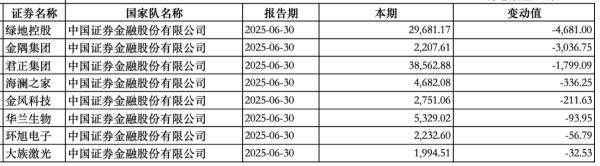 “国家队”持股动向曝光：中央汇金新进大商股份，社保基金增持三安光电