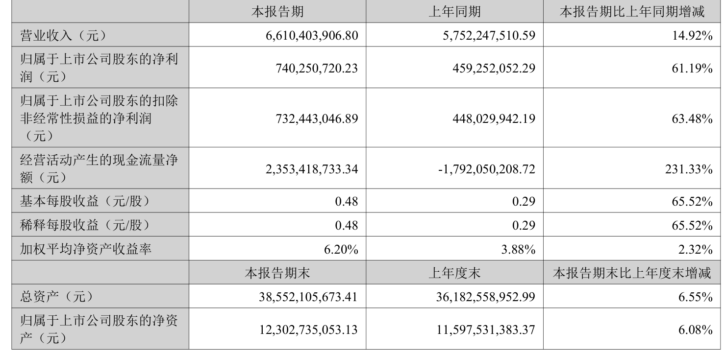 先导智能：2025年上半年净利润7.4亿元 同比增长61.19%