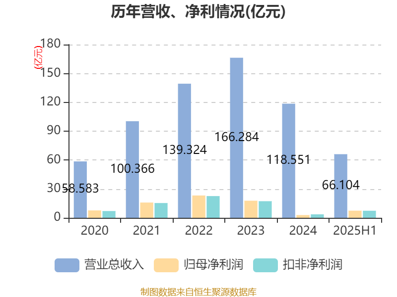 先导智能：2025年上半年净利润7.4亿元 同比增长61.19%