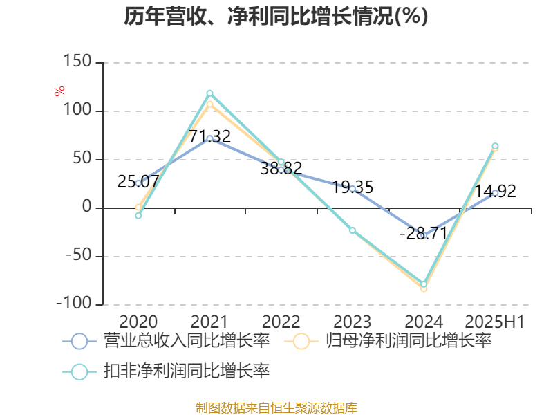 先导智能：2025年上半年净利润7.4亿元 同比增长61.19%