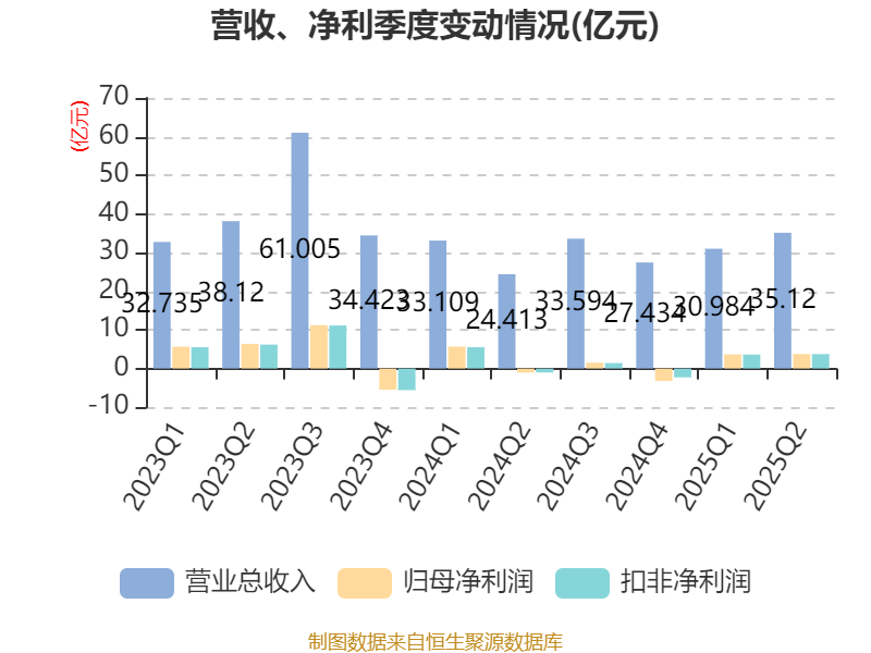 先导智能：2025年上半年净利润7.4亿元 同比增长61.19%