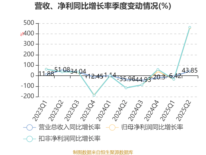 先导智能：2025年上半年净利润7.4亿元 同比增长61.19%