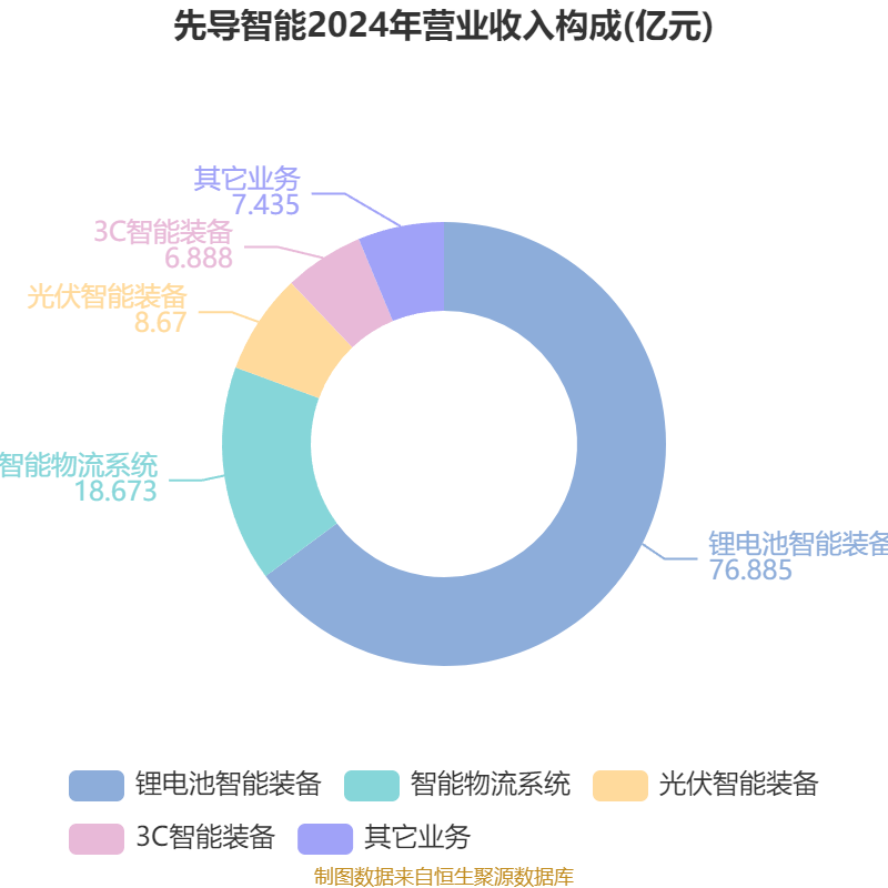 先导智能：2025年上半年净利润7.4亿元 同比增长61.19%