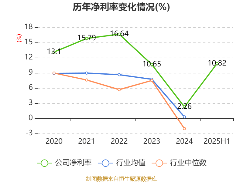 先导智能：2025年上半年净利润7.4亿元 同比增长61.19%