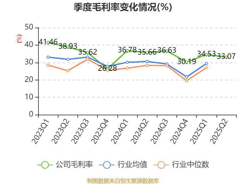 先导智能：2025年上半年净利润7.4亿元 同比增长61.19%
