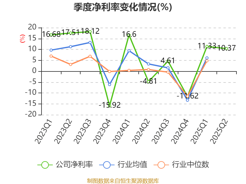 先导智能：2025年上半年净利润7.4亿元 同比增长61.19%