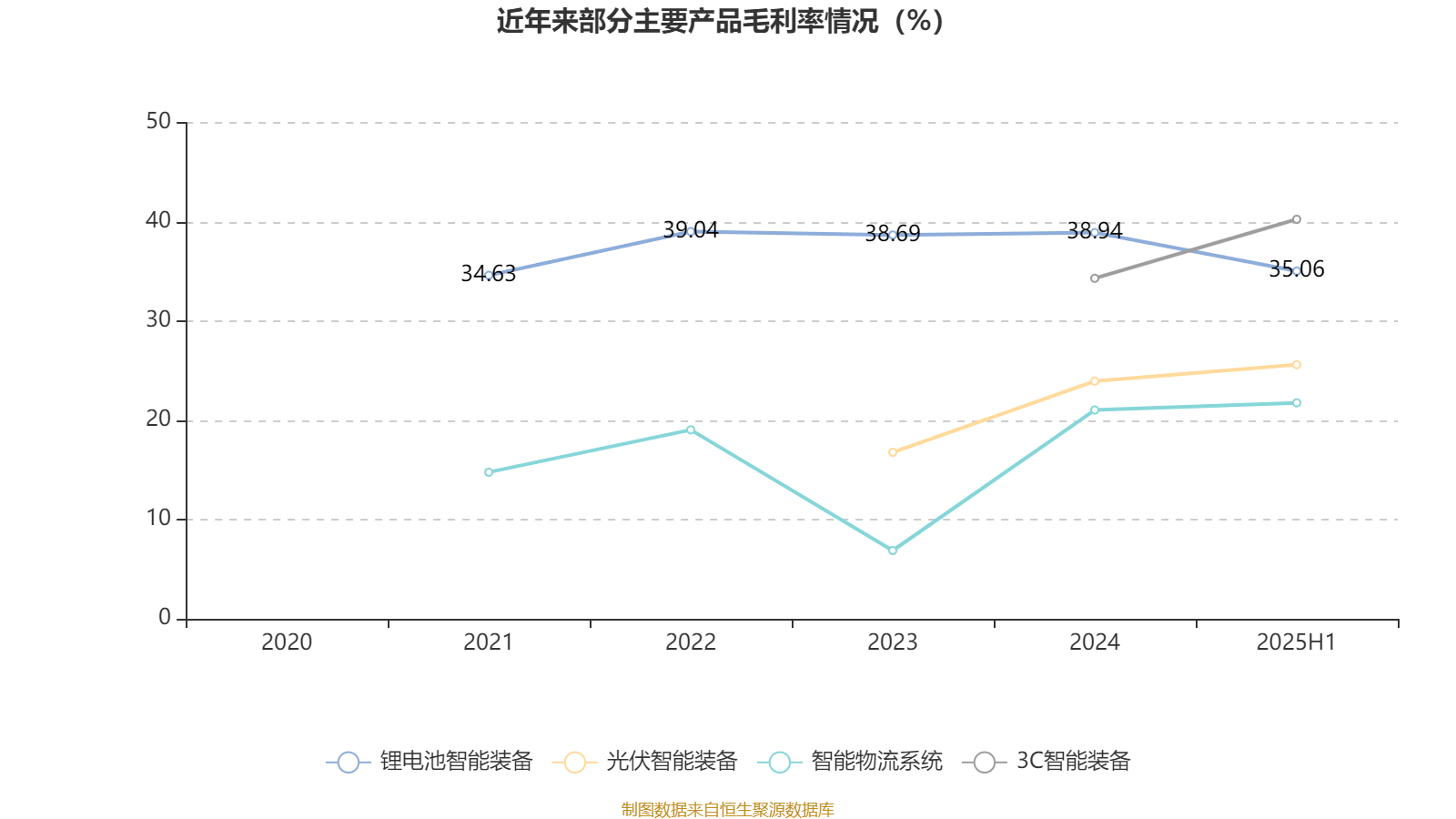 先导智能：2025年上半年净利润7.4亿元 同比增长61.19%