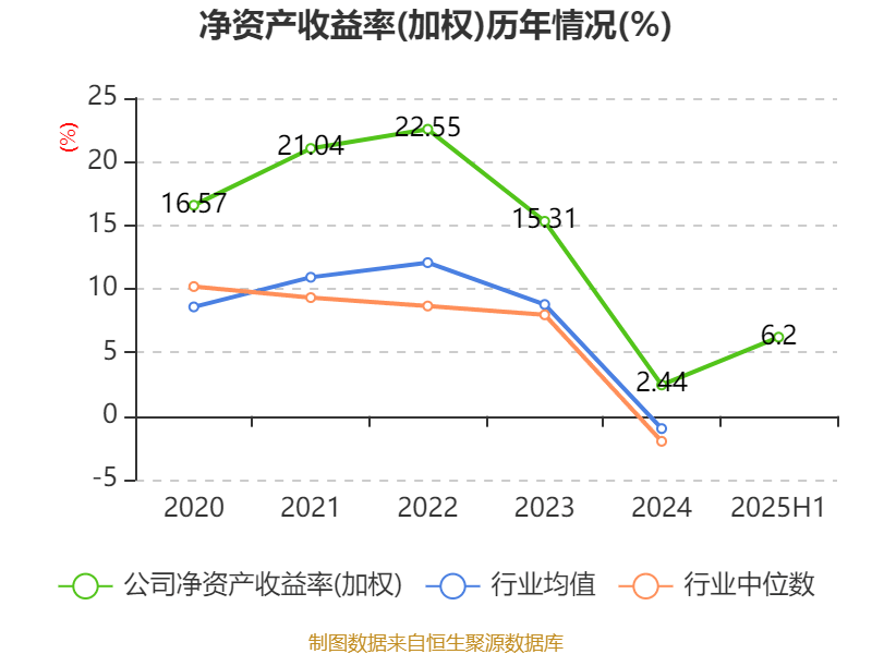 先导智能：2025年上半年净利润7.4亿元 同比增长61.19%