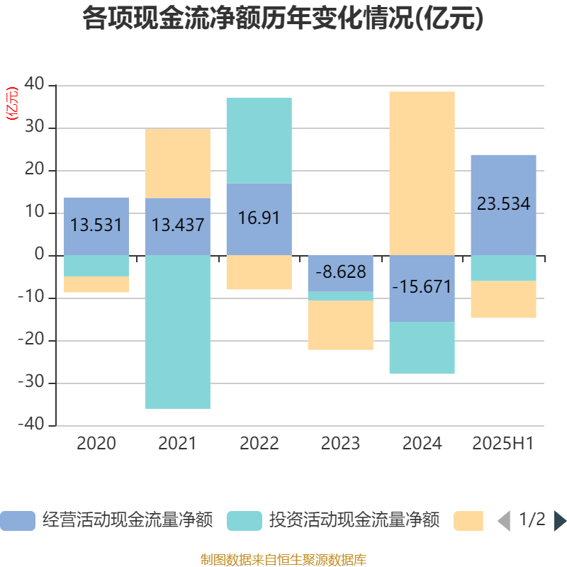先导智能：2025年上半年净利润7.4亿元 同比增长61.19%
