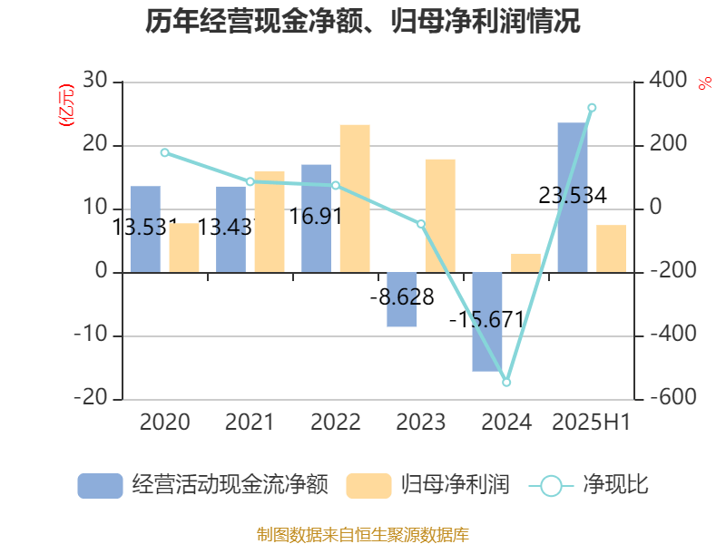 先导智能：2025年上半年净利润7.4亿元 同比增长61.19%