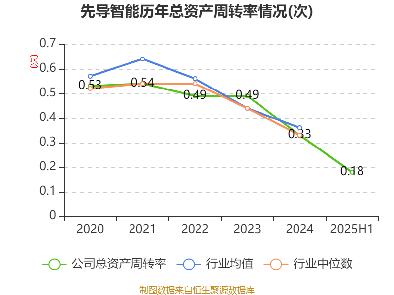 先导智能：2025年上半年净利润7.4亿元 同比增长61.19%