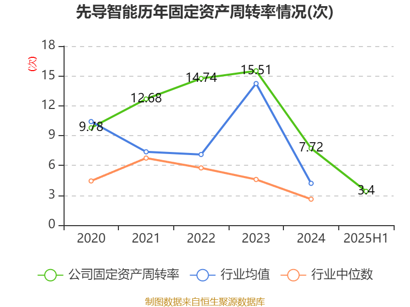 先导智能：2025年上半年净利润7.4亿元 同比增长61.19%