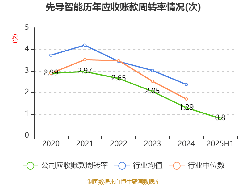 先导智能：2025年上半年净利润7.4亿元 同比增长61.19%