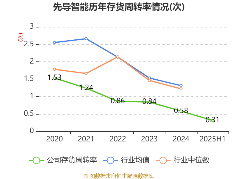 先导智能：2025年上半年净利润7.4亿元 同比增长61.19%