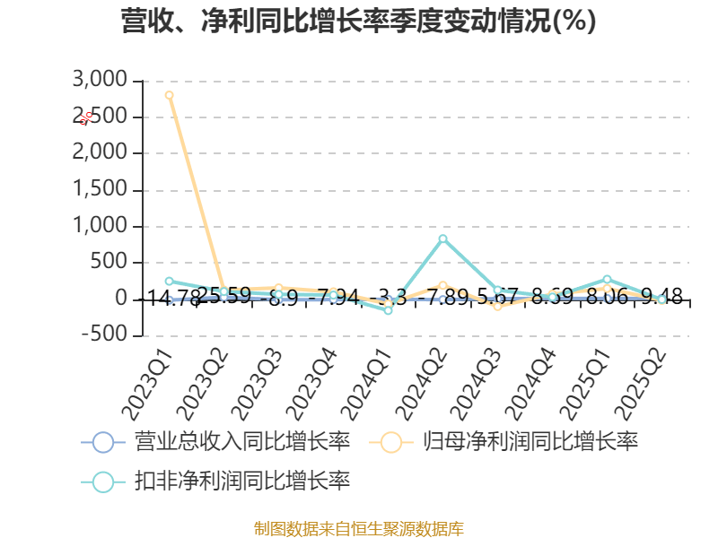 上海电气：2025年上半年净利润8.21亿元 同比增长7.32%
