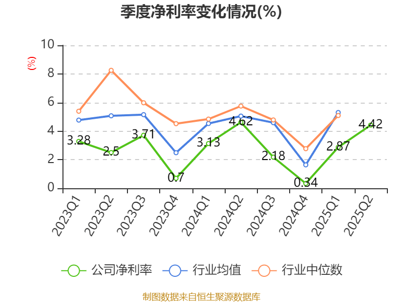 上海电气：2025年上半年净利润8.21亿元 同比增长7.32%