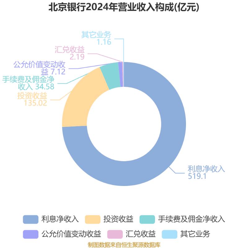 北京银行：2025年上半年净利润150.53亿元 同比增长1.12%