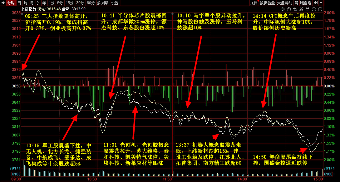 9月3日主题复盘 | 指数继续回调，储能板块爆发，国产芯片、黄金持续活跃