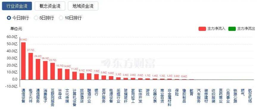 A股三大指数收涨，两市成交额跌破2万亿！