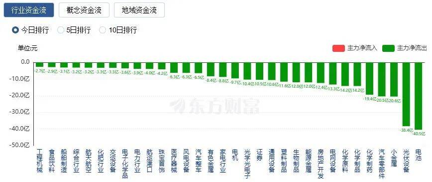 A股三大指数收涨，两市成交额跌破2万亿！