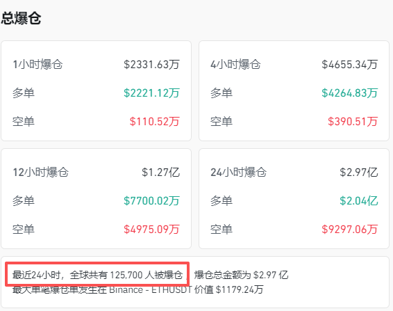 全线跳水！近13万人爆仓