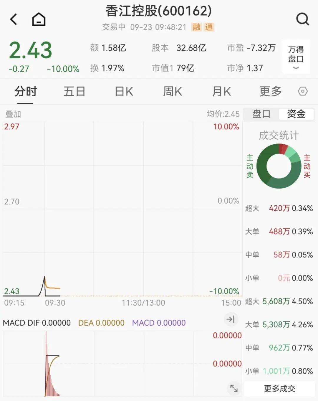 全线下跌，超4900只股绿了