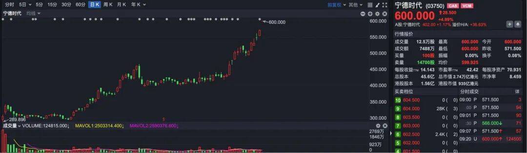 突发！ 宁德时代港股突破600港元大关