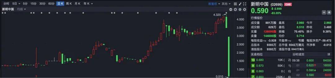突发！ 宁德时代港股突破600港元大关