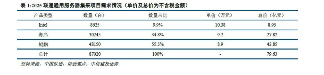 国产服务器CPU崛起：获联通、工行合计超80亿元大单，哪些厂商将受益？