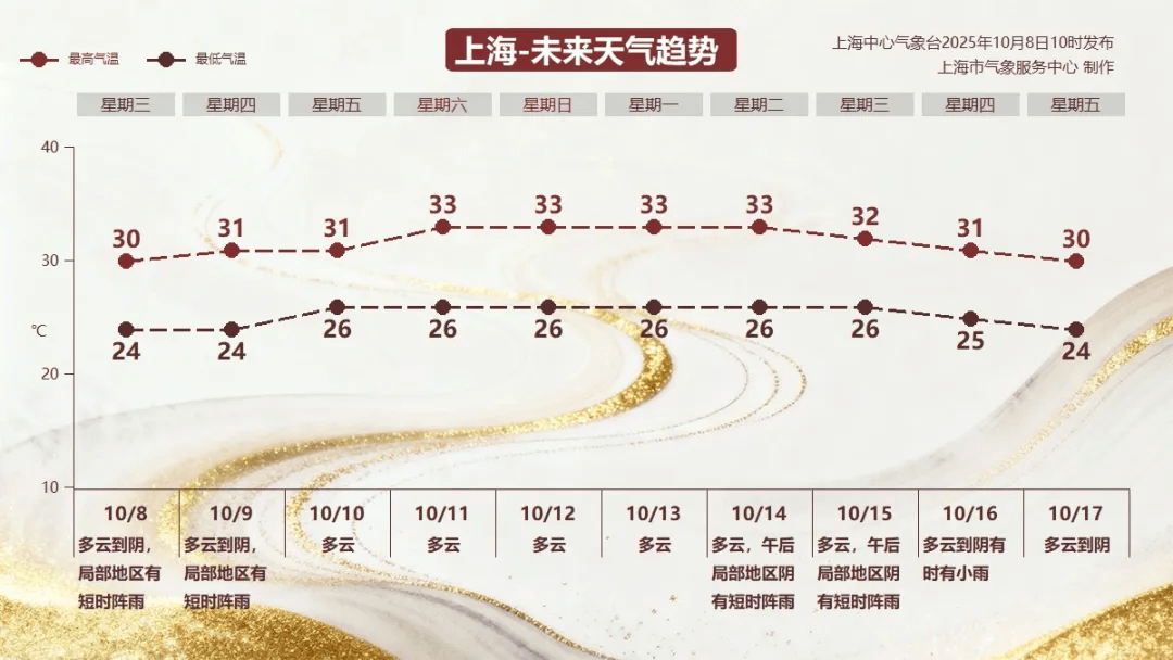30℃的“寒露” ，上海10月中旬气温依然居高不下