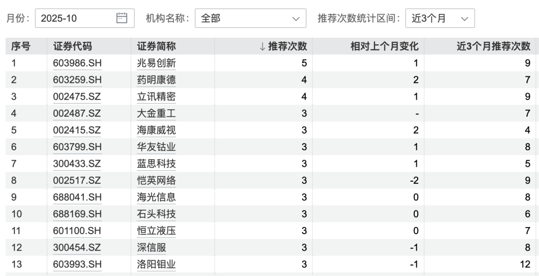 港股大涨，节后A股怎么走？10月券商金股出炉，兆易创新、药明康德受青睐