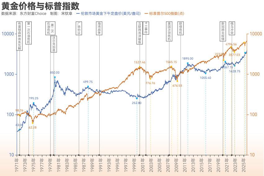 黄金突破4000美元/盎司！布雷顿森林体系瓦解以来金价涨了102倍， 黄金缘何成为全球最“赚钱”大类资产？