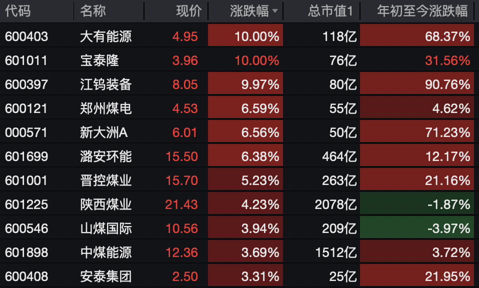 A股，突变！热门板块，全线飘红！