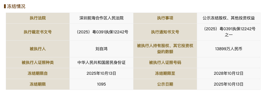 柔宇科技破产不到一年后，刘自鸿所持1.38亿元股权被冻结