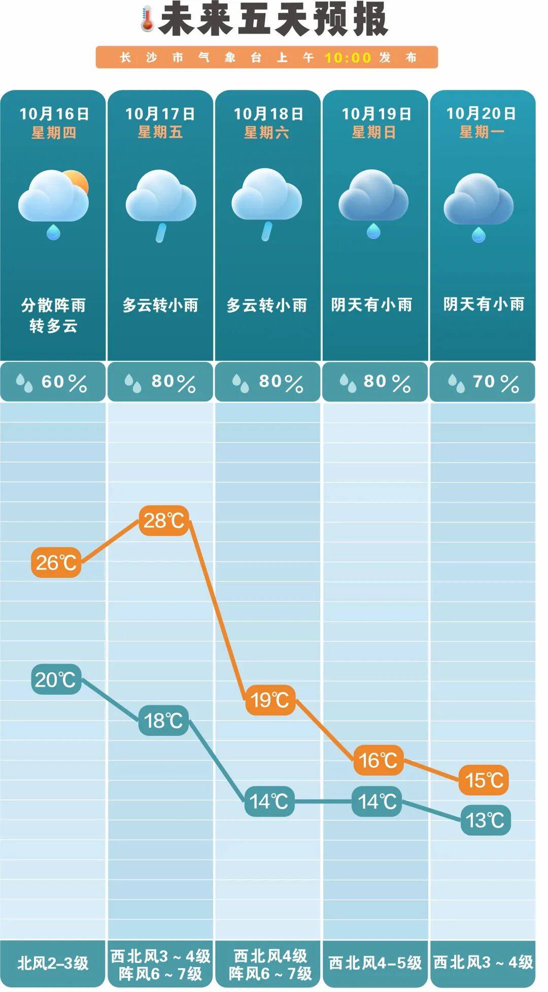 冷空气活跃，降温、降雨、大风即将轮番登场！