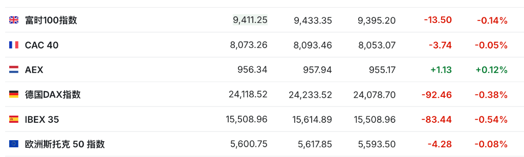 盈利乐观情绪压倒贸易担忧，美股三大期指集体上涨，科技股盘前多数走高，金银维持强势，加密货币震荡