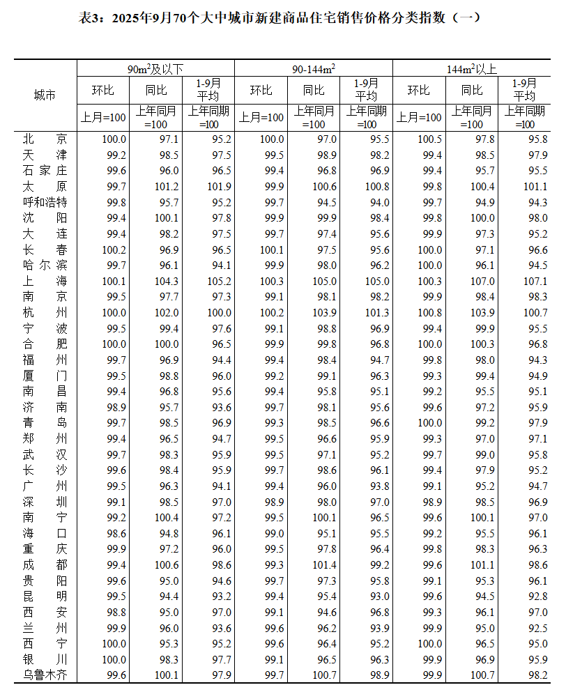 国家统计局：9月70城二手房售价环比均下降