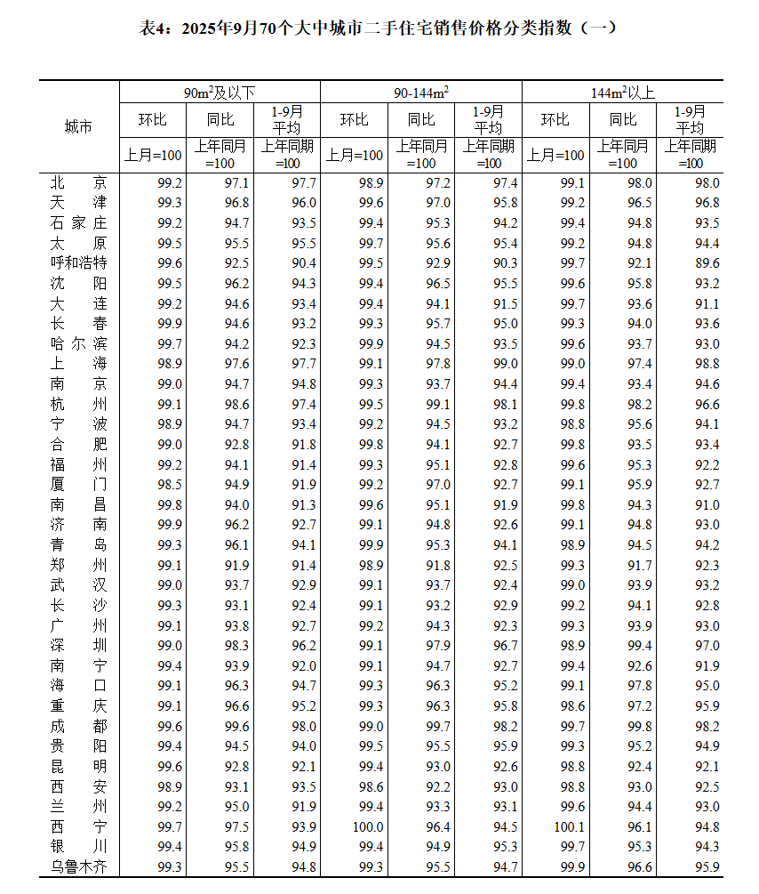 国家统计局：9月70城二手房售价环比均下降