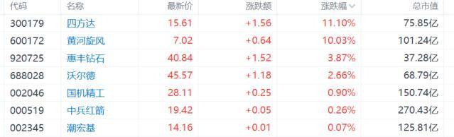 A股收评：沪指重回3900点，科技股杀回市场！培育钻石爆发